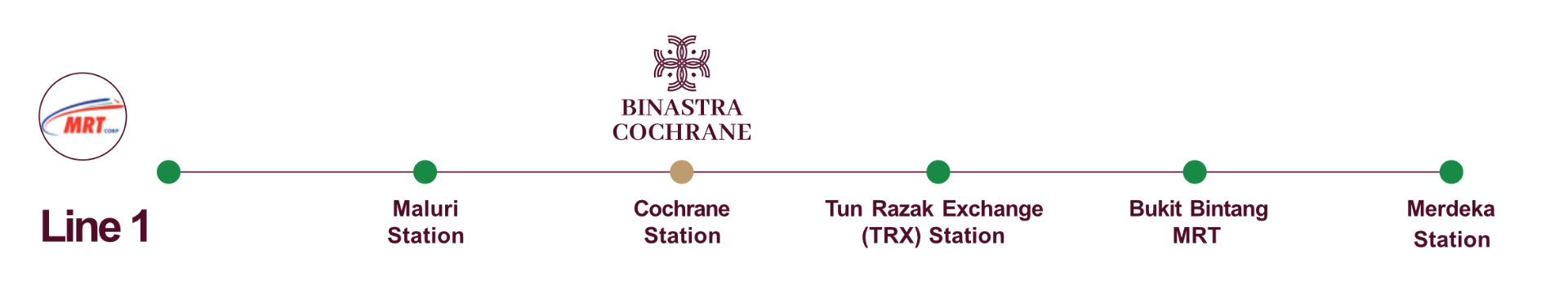 MRT Line 1 diagram — Maluri, Cochrane, TRX, Bukit Bintang and Merdeka stations near Binastra Cochrane